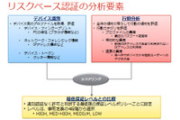 ビッグデータを解析し精度を高める認証ソリューション（EMCジャパン） 画像