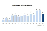 2025年度上場企業の内部統制の不備、2012年度以降三番目に多い結果に 画像