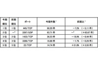 DNSサーバ探索、米国の80/TCPからの跳ね返りパケットが増加(@police) 画像