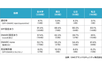 SPFとDMARCを有効な設定にした国内大学は14校（4.1%）にとどまる 画像