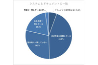 可能な限り触りたくない、改修要望が来ると憂鬱になる ～「レガシーシステムのドキュメントと実際はほぼ完全に乖離」43.9 % 画像