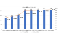 quarantine, reject 設定は157社 69.8% ～ 日経225企業のDMARC導入実態調査 画像
