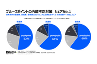国内の内部不正対策市場でプルーフポイントが出荷金額シェア 1 位獲得 画像