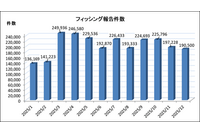 DMARC 通過する独自ドメインフィッシング急増 ～ フィッシング対策協議会「フィッシングレポート2026」 画像