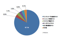 4月のインターネット詐欺サイト、前月から約3割の増加（BBソフトサービス） 画像