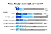「パッチ適用実施していない」建設・不動産 29.5 ％、流通 17.0 ％、旅行・レジャー・飲食 10.0 ％、金融 0.0 ％ 画像