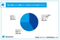 スリーシェイク「製造業におけるデータ連携の実態調査」公開、約 7 割の企業がオンプレミス環境を含む構成で運用 画像