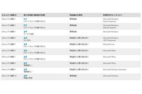 セキュリティ情報の事前通知、5月は「緊急」2件を含む10件を予定（日本マイクロソフト） 画像