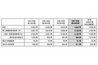個人情報漏えい等 4,602 件、大半は病院・薬局の「誤交付」～ 個人情報保護委員会、令和 7 年度 4Q 状況を公表 画像