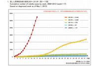 風しんの最新動向を発表、今年4月に入ってからは毎週500件以上の感染報告(国立感染症研究所) 画像