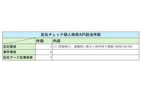 リスクモンスターAPIサービスに「反社個人API」を追加 画像