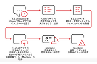 「claude.ai」のチャット共有画面から不正コマンドを実行させる ClickFix 型攻撃キャンペーンを分析 画像