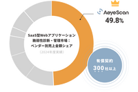 AeyeScan、SaaS型Webアプリケーション脆弱性診断・管理市場でシェア1位を獲得 画像