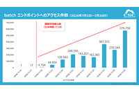「wp2shell」の攻撃検知速報を公表、修正版公開から9日間で累計1,950,165件を検知 画像