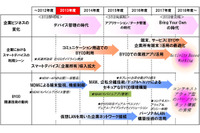 BYODの「ITロードマップ」を発表、2016年までには公私分離が実現(NRI) 画像