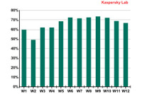 スパムフィルタの検出を回避する新たな手法も--スパムレポート（カスペルスキー） 画像