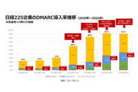 日本の官公庁ドメイン、DMARC「Reject」導入はわずか18% ～ 日本プルーフポイント調査 画像