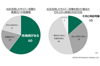89%の日本企業がオンプレミス型セキュリティ特化型AIを開発した場合「関心がある」 画像