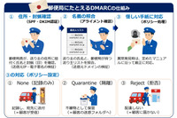 警察庁が DMARC を郵便局に例えて紹介「Quarantine」「Reject」への移行促す 画像