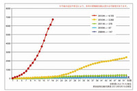 5月15日現在の風しん報告を発表、東京都、大阪府、鹿児島県、神奈川県で人口100万人あたり100人以上発生(国立感染症研究所) 画像