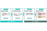 電通総研「SCS評価制度支援コンサルティング」提供開始、製造業のセキュリティ対策支援とシステム構築ノウハウを融合 画像