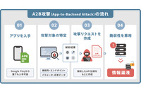 エーアイセキュリティラボ、「A2B攻撃」に特化した診断ツールを近日中に提供 画像