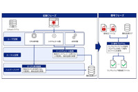 KDDI総合研究所、Linuxシステム向けにランサムウェア攻撃で暗号化したファイルを復元するツールをOSSとして公開 画像