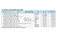 上場企業の個人情報漏えい 2026年は100万件以上がすでに10件 過去最悪ペース 画像