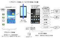 デバイス内を分離するBYODアプリを提供開始(NTTレゾナント) 画像