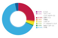 狙われる「非Windows」とSNSユーザたち～脅威動向を振り返り、基本的な対策の見直しを（1） 画像