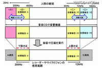 違法コピー時に妨害雑音を再生させる音楽コンテンツ向け電子透かし技術を開発(DNP) 画像