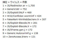 引き続き脆弱性を悪用する攻撃が猛威--5月度レポート（マカフィー） 画像