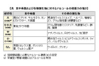「食」に関するすべてのものに菌やウイルスが発生する可能性、食中毒を防ぐために何らかの対処を 画像