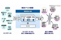 ビッグデータの負荷増減に素速く対応する分散並列型の複合イベント処理技術を開発（富士通） 画像