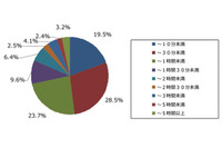 大学生のLINE利用実態調査の結果を公表、約3割の人が1日1時間以上利用(ジャストシステム) 画像