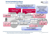 外部からのサイバー攻撃によってクルマを乗っ取られる可能性も、対応を研究開発(ESCRYPT) 画像