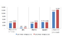 情報漏えいのコストは昨年より増加、原因の4割はデータの悪用または窃盗（シマンテック） 画像