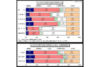 2013年は大卒理系の採用見込増加傾向（ディスコ） 画像