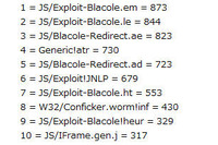 ドライブ・バイ・ダウンロード攻撃がさらに増加--6月度レポート（マカフィー） 画像