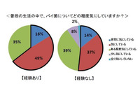 細菌の増殖が活発化し食中毒が増える傾向に、細菌を「付けない」ためにハンドソープによる正しい手洗いを 画像