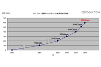 国際IPバックボーンの日米間を600Gbps化(NTTコミュニケーションズ) 画像