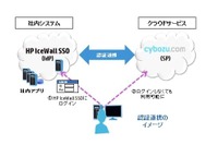 クラウド基盤「cybozu.com」とwebシングルサインオンソリューション「HP IceWall SSO」の連携を発表(サイボウズ、日本ヒューレット・パッカード) 画像