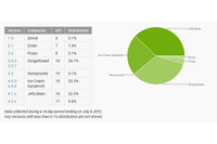 Android OSのバージョン別シェアを発表、Jelly Beanが4.1.xと4.2.xの合計で初めてGingerbreadを上回る(Google) 画像