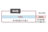 熱中症体質の原因のひとつに冷え症、「内外冷え」に注意 画像