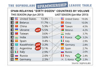 米国が引き続きワースト1、新たに人口比率ランキングも--スパム送信国（ソフォス） 画像