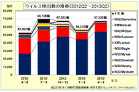 普及とともにスマートフォンに関する相談が増加--四半期ウイルス届出状況（IPA） 画像