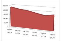 日本でオンライン銀行詐欺ツールの被害が増加。2万台以上が感染（トレンドマイクロ） 画像