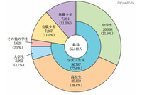 少年の非行について直接の原因・動機は「所有・消費目的」が67.0％で最多(警察庁) 画像