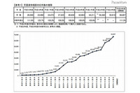 児童虐待相談対応件数は過去最多の66,807件に(厚生労働省) 画像