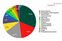 2位「アダルト」に倍以上の差をつけて「SNS」が1位に、子どもが保護者の許可なくアクセスを試みたWebサイト調査結果を発表(カスペルスキー) 画像